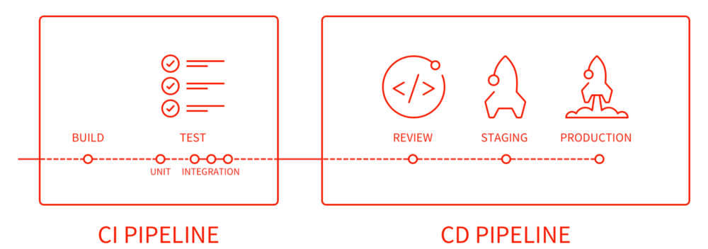 Gitlab-CI: Build & Deploy Laravel5 ke Server Production dengan SSH